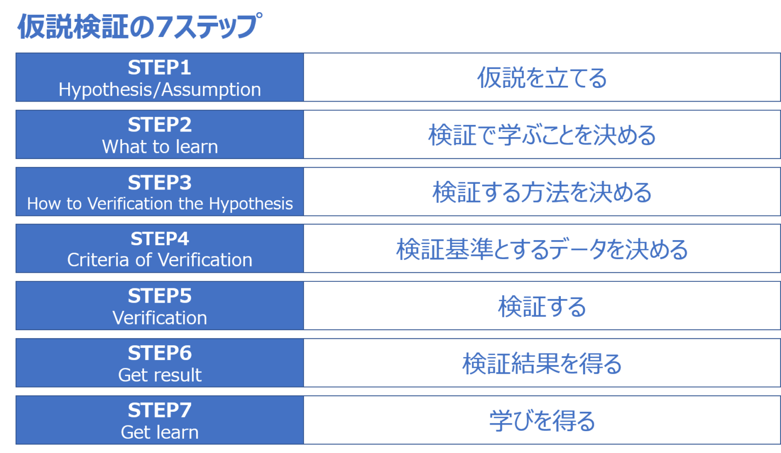 04 仮説検証のやり方を事例を基に徹底解説 | 新規事業を立ち上げるプロセス【STEP3-1】 | 新規事業とマーケティングが大好きな おじ ...
